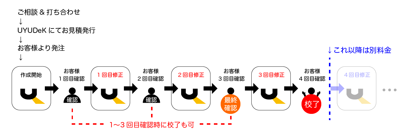 修正についてのご注意